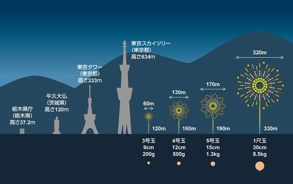 花火の大きさと種類