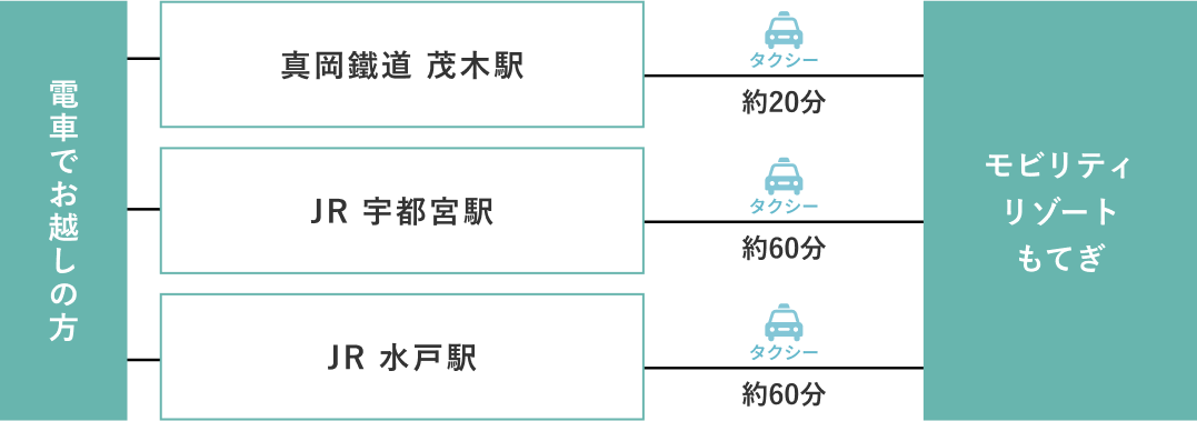 公共交通機関利用のアクセス一覧